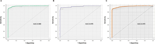 Figure 1 Area under the receiver-operating characteristic curves of three machine learning algorithms on the external validation set. (A) Artificial Neural Network; (B) Naive Bayesian; (C) Logistic Regression.