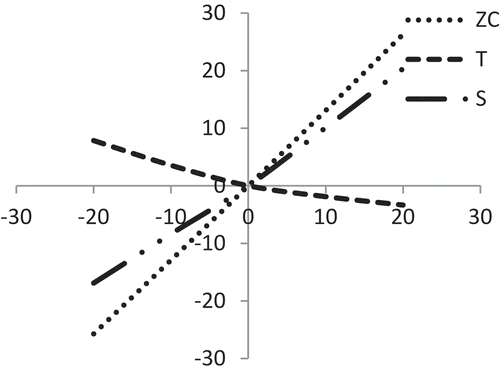 Figure 11. Effect of percentage changes of ‘a’ on T, S and ZC.