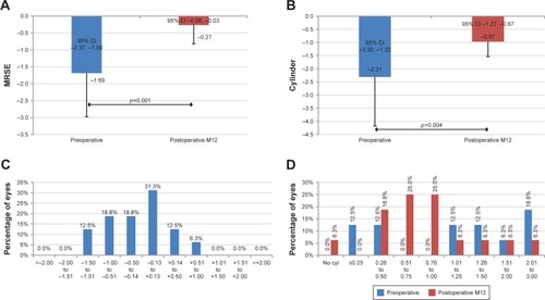 Figure 1 Histograms representing refractive outcomes of high-resolution wavefront-guided photorefractive keratectomy + corneal cross-linking in ectasia eyes.