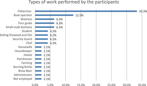 Figure 1. Types of work performed by the respondents.