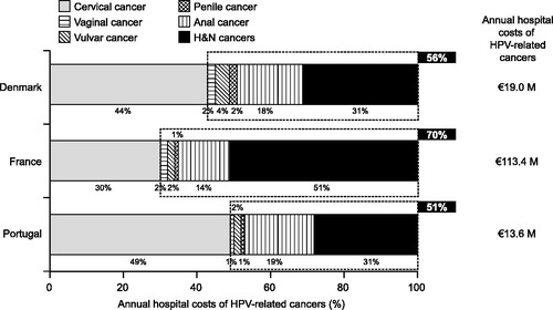Figure 2. Estimated annual hospital costs of cancers attributable to HPV in DenmarkCitation43, FranceCitation45, and PortugalCitation47 by type of cancer. Country (year): France (2006–2007); Denmark (2008); Portugal (2009). Burden approach: societal hospital economic burden; Perspective: hospital perspective; Type(s) of costs: hospital costs (attributable to HPV-16 &18); Analytical method: retrospective analysis of national hospital database or cancer registry (incident or prevalent patients); Time horizon: cross-sectional (yearly basis). H&N, head and neck; HPV, human papillomavirus.