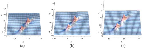 Figure 6. Plots of the 2-lump solution (4) with (17), (27) and (28) for the Ito equation. (a) t = −5. (b) t = 0. (c) t = 5.