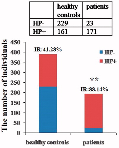 Figure 1. H. pylori-negative and H. pylori-positive subjects in two groups. Both 14C-urea breath test and rapid urease tests were utilized for identifying H. pylori infection in healthy controls and patients with peptic ulcer (IR: infection rate, **p<.01 vs. healthy control).