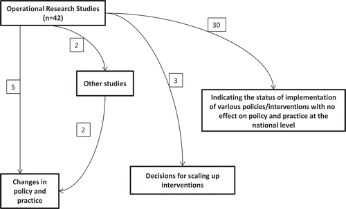 Figure 2. Flow diagram showing the number of OR studies published under the Global Fund project (n = 42) and their pathways for impact on policy/practice. Notes: Five studies had direct impact on changes in policy and practice; Four studies had impact on policies and practices through other studies; Three studies led to decisions for scaling up TB control interventions in the country; 30 studies had limited impact on national level policies.