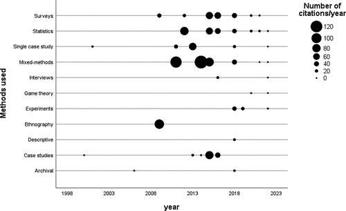 Figure A3. Number of citations for articles using specific methods per year. Methods are ordered from top to bottom by the overall number of articles using this method.