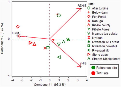 Figure 4. Principle component analysis output of the In-stream Habitat Integrity Score (IHIS), Local Catchment Habitat Disturbance Scores (LCHDS) and Riparian Zone Habitat Integrity Scores (RZHIS) showing the major study sites in relation to human disturbance. The loadings on PC1 are 0.6469, 0.5820, and –0.4928 for RZHIS, IHIS, and LCHDS respectively (N = 13. For clarity, repeated sites were not included in the graph).