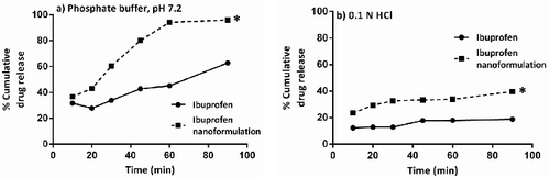 Figure 6. Dissolution profile of ibuprofen and its nanoformulation in phosphate buffer, pH 7.2 and 0.1N HCl.