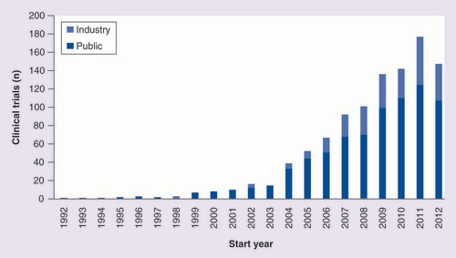 Figure 6. Industry and publicly funded novel stem cell clinical trials, globally.