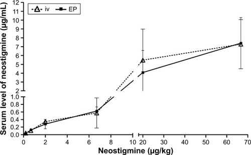 Figure 4 Changes in plasma levels of neostigmine after EP and iv administration in rats.