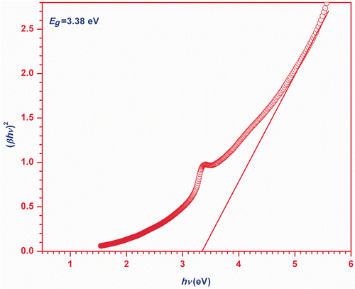 Figure 4. The optical band gap calculation plot vs. of ZnO nanoparticles.