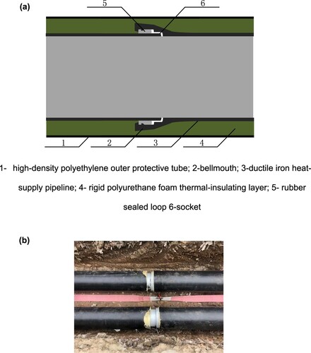 Figure 3. (a) Structure of directly buried ductile iron heat-supply pipeline (b) socket connection structure.