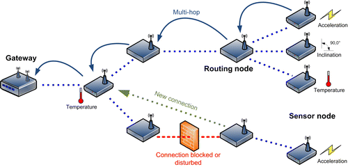Figure 1.  Structure of the SLEWS project's ad hoc wireless sensor network (WSN).