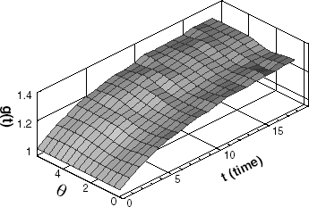 FIGURE 8 Estimated interface shape of ice using σ = 0.05 and M = 5.