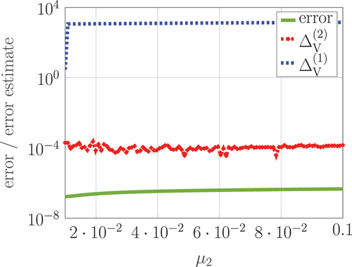 Figure 11. Error and error estimates of the approximated observability Gramians of the mechanical system (5) with weaker external damping and μ1=0.025, μ3=0.035 after the first iteration of the reduced basis method.