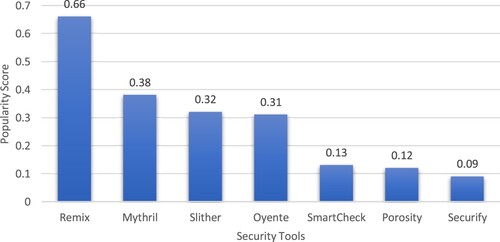 Figure 2. The popularity score of security tools.