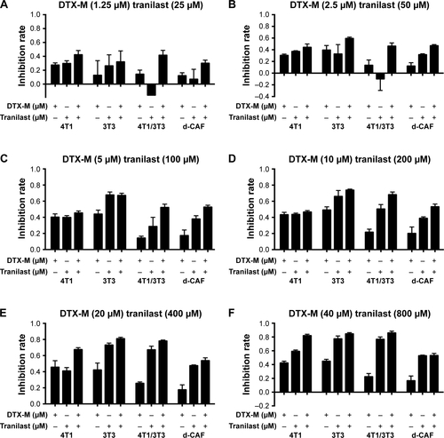 Figure S2 (A–F) Series concentrations of DTX and tranilast treated with 4T1, 3T3, 4T1/3T3, and CAF revealed superiority of the combined therapy; n=4.Abbreviations: CAF, cancer-associated fibroblast; DTX, docetaxel; DTX-Ms, docetaxel micelles; d-CAF, detached cancer-associated fibroblast.