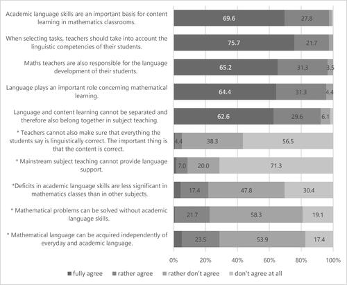Figure 5. Beliefs on linguistically responsive maths teaching, in percent (n = 115).