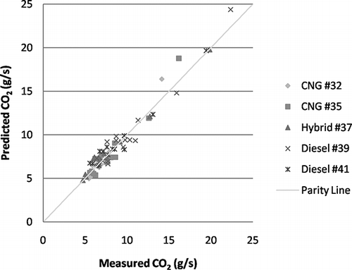 Figure 8. Parity plot for prediction of CO2 mass rate using idle, NYBus, and KCM as baseline cycles and velocity and stops per distance as metrics.