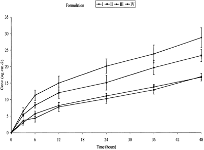 Figure 2 Permeation profile of EPA from formulations with varying concentrations of 1,8-cineole (n = 6, ±SEM). I-ketoprofen in fish oil; II-ketoprofen in fish oil + 5% 1,8-cineole; III-ketoprofen in fish oil + 10% + 1,8-cineole; IV-ketoprofen in fish oil + 20% 1,8-cineole.