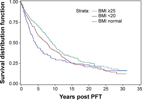 Figure 6 Survival by BMI level.