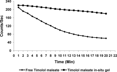 FIG. 4 Time-activity curve shows precorneal drainage of various formulations.