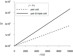 FIG. 4. Temporal dependence of the mean number of monomers in spherical agglomerates for f = 3%.