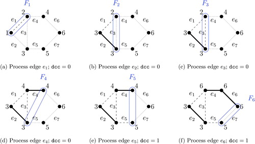 Fig. 3 Calculation of the frontier, the connected component number, and the determined connected components. This illustrative example is based on the redistricting problem shown in Figure 1. A positive integer placed next to each vertex represents the connected component number, whereas the vertices grouped by the solid blue line represent a frontier. A connected component is determined when processing edge e5.