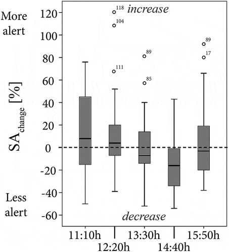 Figure 10. SAchange compared to the previous moment, in percentages (N = 30)