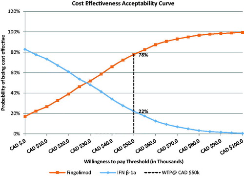 Figure 2. Cost-effectiveness acceptability curve. Abbreviations. IFN, interferon; WTP, willingness-to-pay.