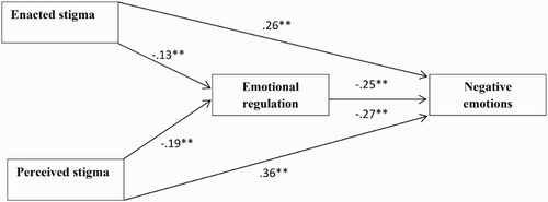 Figure 1. Final path model showing the indirect effect of both enacted and perceived stigma on negative emotions via emotional regulation. * p < .05, ** p < .01.