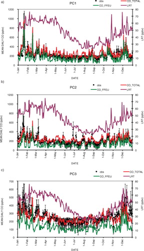 Fig. 4 Time series of the mean daily concentrations of CO measurements (black squares) and modelled concentrations of COtotal (red line) and COFFEU (green line) in the left axis and LRT (sum of COFFNA, COFFAS and COFFRW, purple line) concentrations in the right axis in 2001 at a) PC1, b) PC2, c) PC3.
