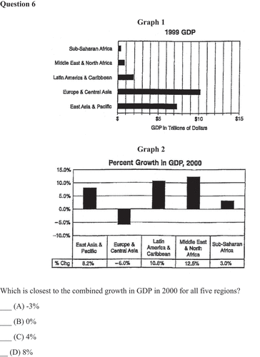 Figure 6. Question 6, Answer: B; GMAT-style Integrated Reasoning Graphics Comprehension question requiring comprehension of horizontal and vertical bar graphs. From Barron’s new GMAT: Graduate Management Admission Test (17th ed.) (p. 416), by S. Hilbert and E. D. Jaffe, 2012, Hauppauge, NY: Barron’s Educational Series, Inc. Copyright 2012 by Stephen Hilbert. Used with permission