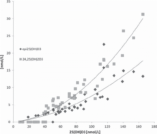 Figure 3. Concentration of epi25OHD3 and 24,25(OH)2D3 relative to 25(OH)D3 concentration in a set of patient samples.