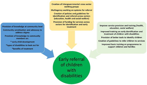 Figure 2. Addressing the demand in knowledge and service provision at community level – placing the child at the centre.