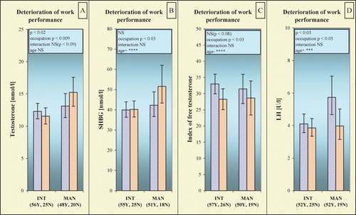 Figure 5. Correlation between question 10 of the University of St Louis questionnaire concerning the deterioration of work performance and selected androgen parameters. Columns with error bars represent retransformed group median values and their 95% confidence intervals. The subjects were subdivided into those who worked intellectually and those worked manually during their active life. The first value in the frame defines the significance level of the differences between the subjects answering positively and the subjects answering negatively. The particular question always figures in the graph headline. The second value in the frame defines the significance level of the differences between the types of occupation (manual or intellectual). The third value shows the interaction between the type of occupation and the question in the graph headline, and represents the extent of the differences between the positive/negative answers and the original occupation type. The description behind the word age shows the significance level of the age dependency for a particular hormone (****p < 0.0001, ***p < 0.001, **p < 0.01, *p < 0.05), with its positive (+) or negative (−) relationship noted.