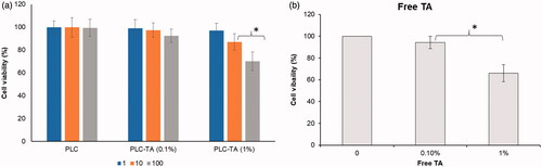 Figure 5. (a) MTT assay of blank PLC NP, PLC-TA (0.1%) and PLC-TA (1%) in HCE cells. The experiments were performed in triplicate (b) MTT assay on the free TA suspensions. *p < 0.05.