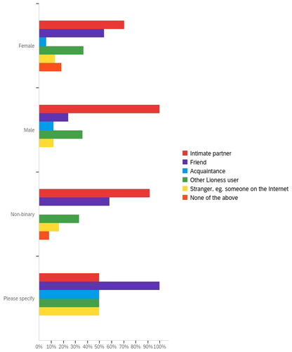 Figure 5. People with whom respondents have shared or would share their intimate biometric data (segmented by gender).