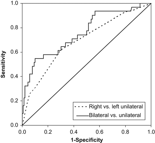 Figure 1. ROC curves describing the results of multivariable logistic regressions applied on the patient cohort. See text for further details and interpretations.