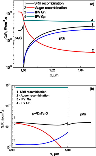 Figure 7. Recombination/generation profiles for IPV structures with (a) p+/Si and (b) p+/ZnTe:O back layer.