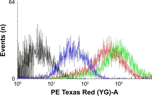 Figure 4 Flow-cytometry measurement of SN38-loaded targeted liposome uptake by MCF7 cells after treatment with 0.5, 5, and 10 μM in final concentration for 4 hours.