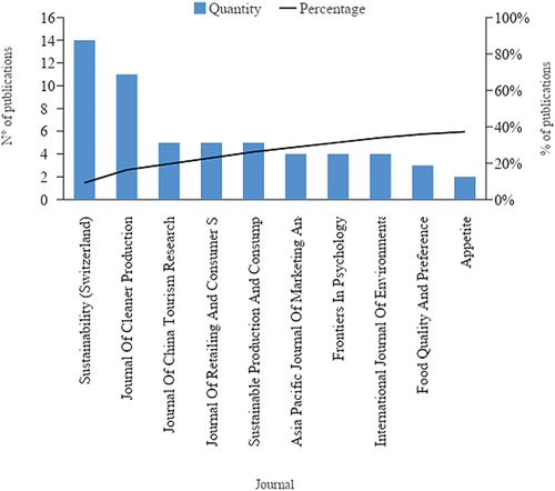 Figure 4. Publications by journal. Source: Own elaboration based on Scopus and Web of Science.