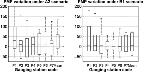 Fig. 4 Percentages of variation relative to the BL scenario for the PMP according to the Hershfield method under scenarios A2 (left) and B1 (right).