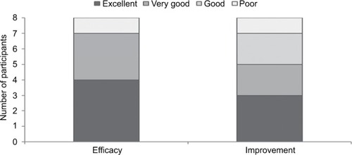 Figure 3 Investigator rating of efficacy and improvement of symptoms.