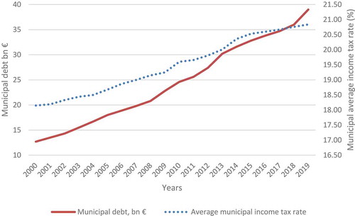 Figure 1. The development of total municipal debt and municipal average income tax rate, 2000–2019