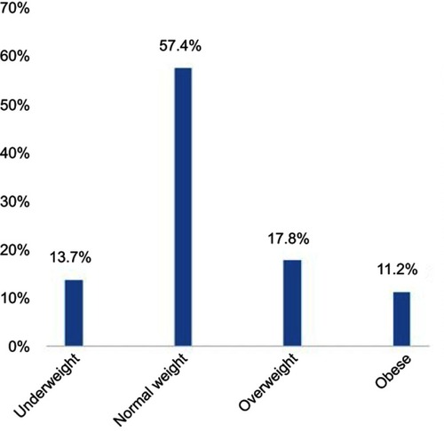 Figure 2 Classification of participants according to body weight.