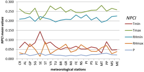 Figure 3. Mean values of NPCI calculated for each sampling station and for each meteorological variable in the period (2000–2014): NPCITmin, NPCITmax, NPCIRHmin, NPCIRHmax and NPCIP.