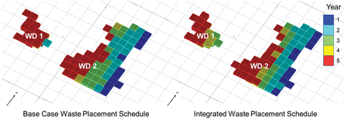 Figure 5. Base case (left) and integrated (right) waste dump placement schedule for waste dump facility (WD) 1 and 2.