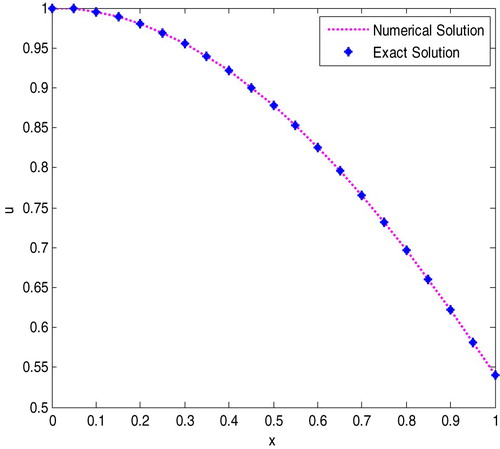 Figure 1. Numerical solution versus exact solution for Example 4.1 when h=0.05.