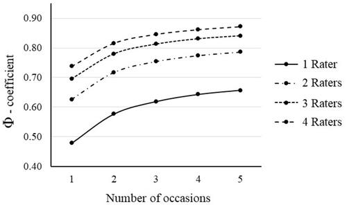 Figure 1 Decision study (D-study) for the medical students (n=129) scores in reflective portfolio. The dependability coefficients are the estimated Φ-coefficients of combining different numbers of raters and occasions.