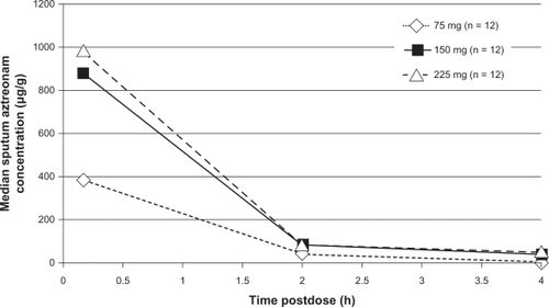 Figure 1 Median sputum aztreonam lysinate concentrations following nebulized administration of aztreonam to adult patients with cystic fibrosis.Citation31